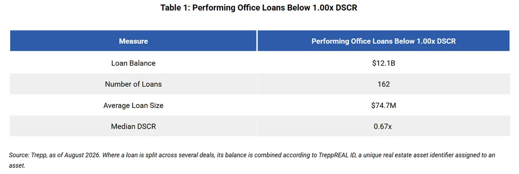 Trepp table showing $12.1B across 162 performing office loans below 1.00x DSCR, with a median DSCR of 0.67x.