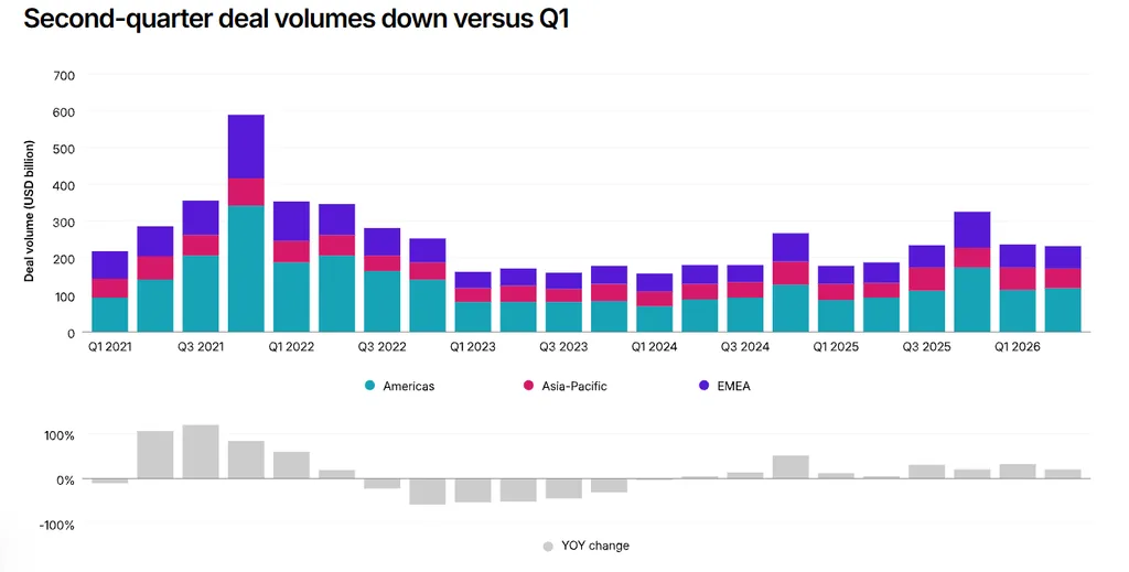 Global commercial real estate deal volumes by region from Q1 2021 through Q2 2026, with year-over-year changes.