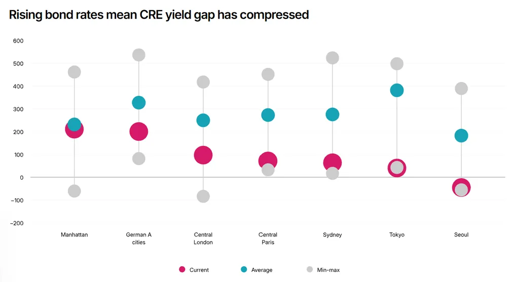 CRE yield gaps across Manhattan, Central London, Paris, Sydney, Tokyo, Seoul, and German cities versus historical averages and ranges.