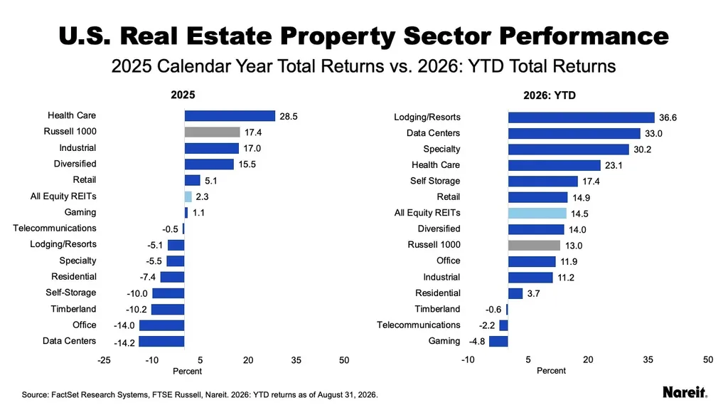 REIT sector returns for 2025 and 2026 YTD, led by lodging/resorts and data centers in 2026.