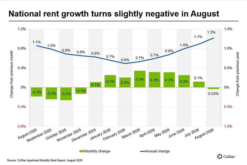 National apartment rent growth fell 0.03% in August 2026, while annual rent growth increased to 1.3%.