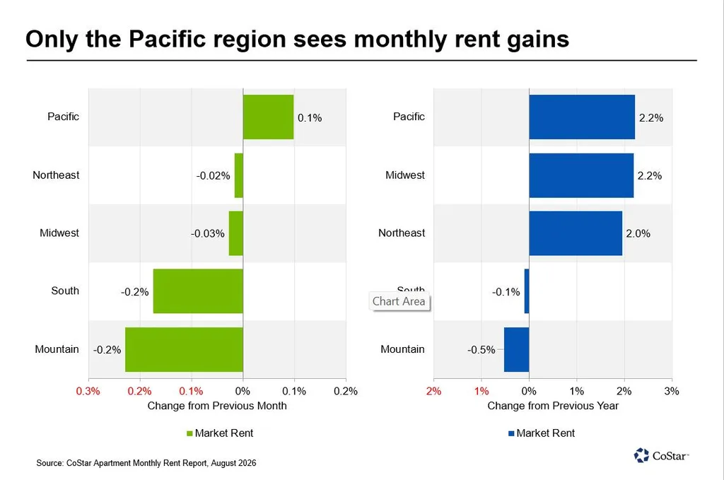 Pacific apartment rents rose 0.1% monthly and 2.2% annually, while South and Mountain rents declined.