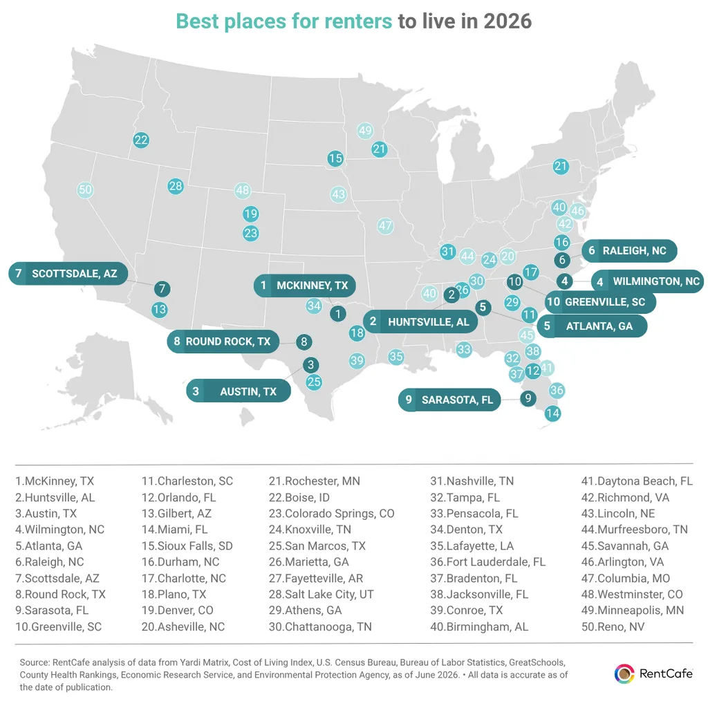 Map showing RentCafe’s 50 best US cities for renters in 2026, led by McKinney, Huntsville and Austin.