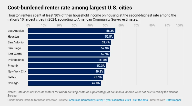 cost-burdened renter rate among largest US cities
