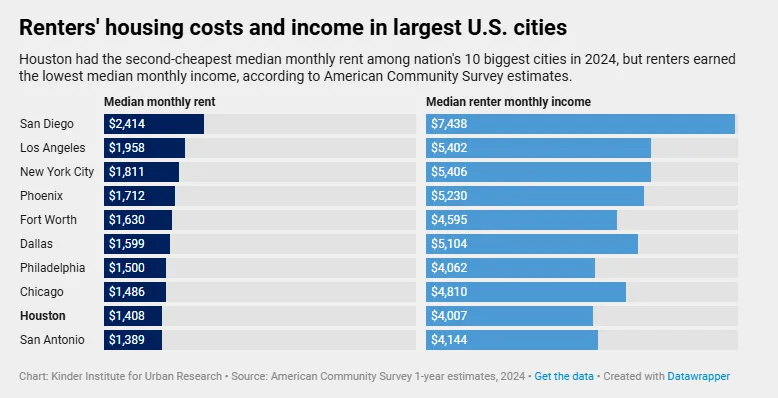 renter's housing costs and income in largest US cities