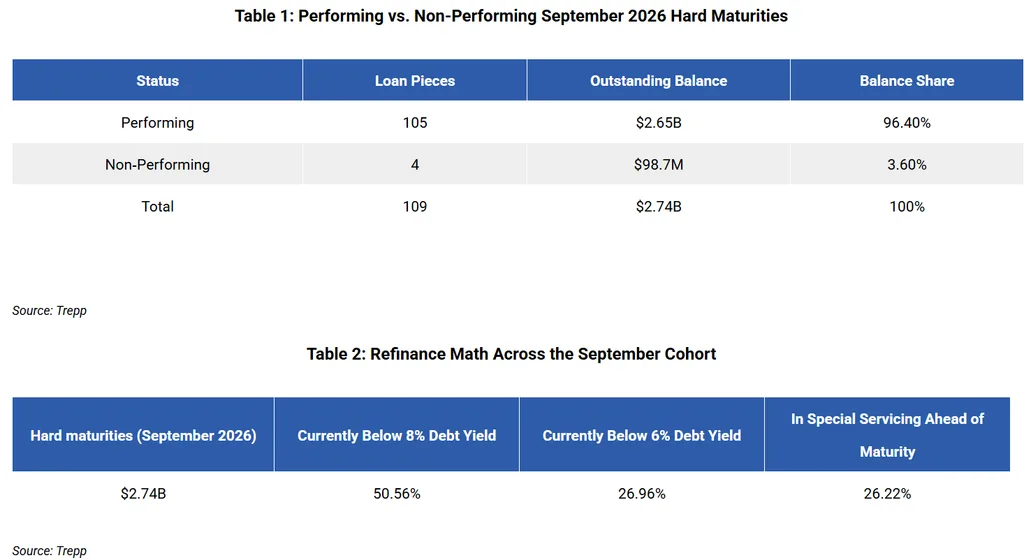 September 2026 CMBS maturities total $2.74B, with 26.96% below a 6% debt yield and 26.22% in special servicing.