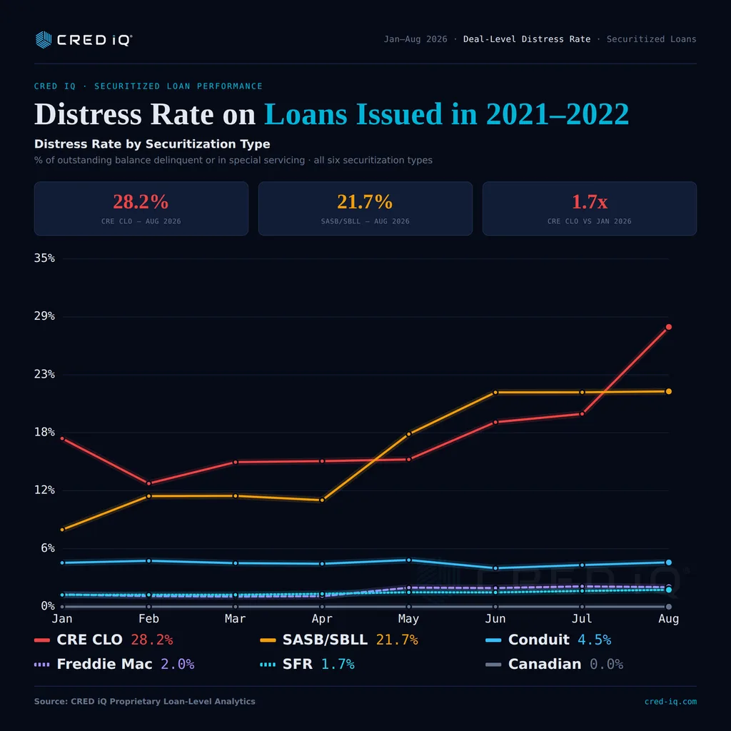 CRE CLO distress rate reaches 28.2% in August 2026, above SASB at 21.7% and other securitized loan types.