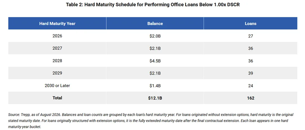 Trepp table showing hard maturities for performing office loans below 1.00x DSCR, led by $4.5B maturing in 2028.