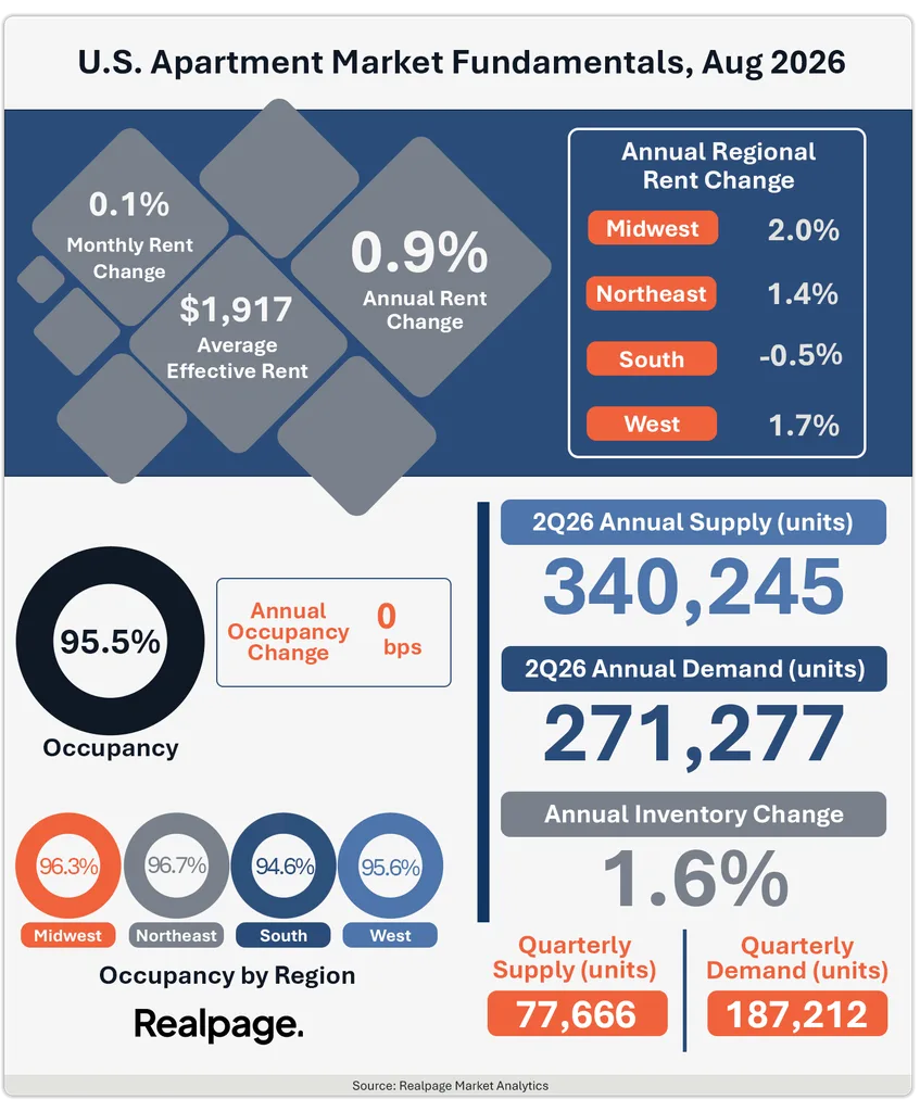 US apartment fundamentals show 95.5% occupancy, 0.9% annual rent growth, and 340,245 units of annual supply.