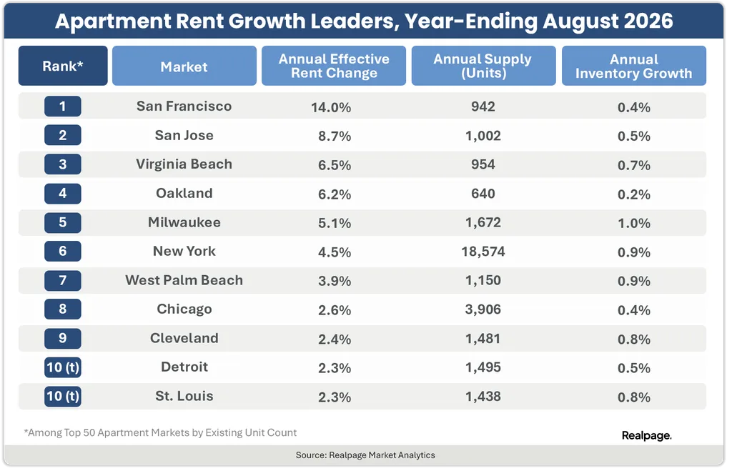 San Francisco leads major US apartment markets with 14% annual rent growth, followed by San Jose at 8.7%.
