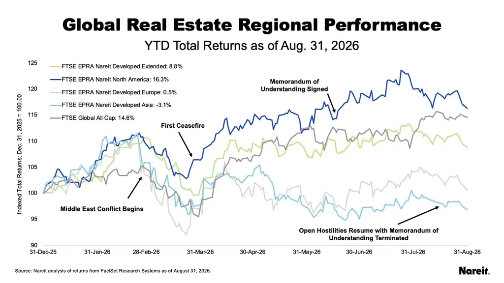 Global real estate returns through August 2026, led by North America at 16.3% YTD.
