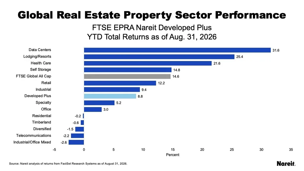 Global REIT sector returns through August 2026, led by data centers at 31.6% and lodging/resorts at 25.4%.