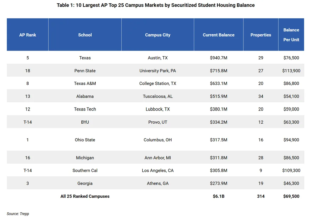Top 10 AP football campus markets by securitized student housing balance, led by Texas at $940.7M.