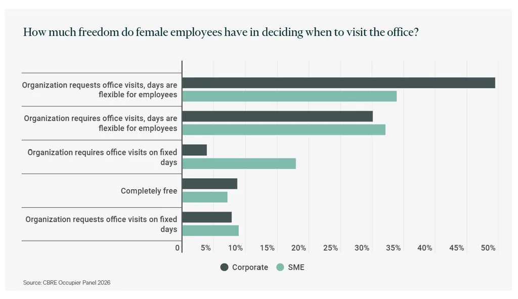 Corporate and SME policies on employee freedom to choose office days, from flexible visits to fixed schedules.