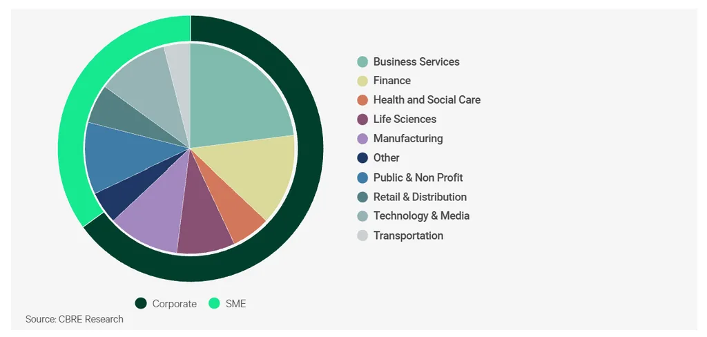Sector breakdown of corporate and SME respondents in CBRE’s 2026 occupier research.
