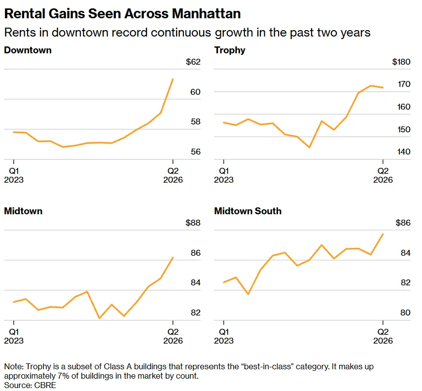 Manhattan office rents rise across submarkets, with Downtown reaching $62 PSF and Trophy rents near $170 PSF by Q2 2026.