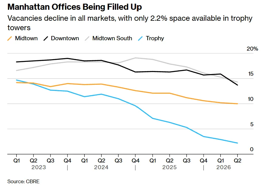 Manhattan office vacancies decline across all submarkets, with trophy availability falling to just 2.2% by Q2 2026.