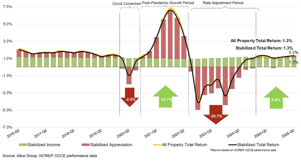 NCREIF ODCE property returns reached 1.3% in Q2 2026, including about 1.1% from income and 0.2% from appreciation.