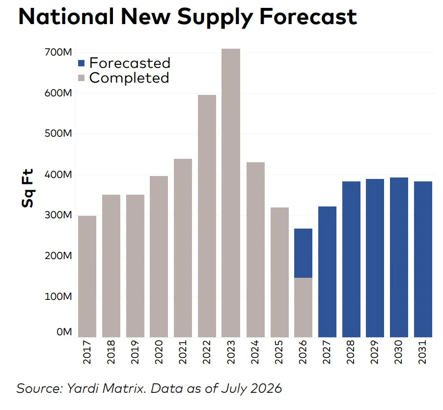 Yardi Matrix chart showing US industrial new supply peaking above 700M SF in 2023, with forecasts near 380M–390M SF through 2031.