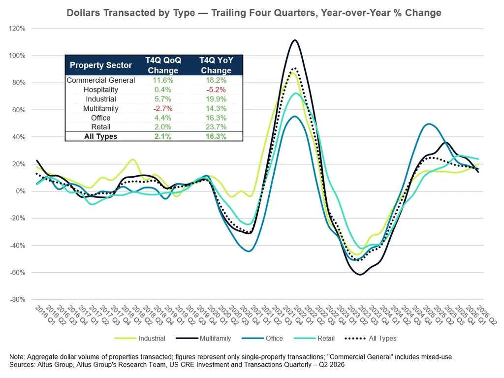 CRE transaction dollars rose 16.3% YoY through Q2 2026, led by retail at 23.7% and industrial at 19.9%.