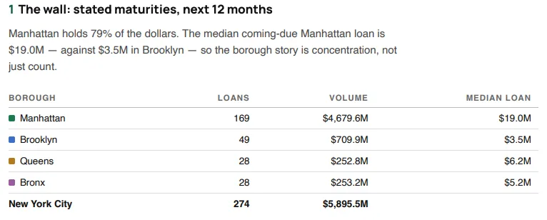 The wall: stated maturities, next 12 months