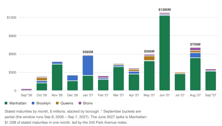 The wall: stated maturities, next 12 months 1