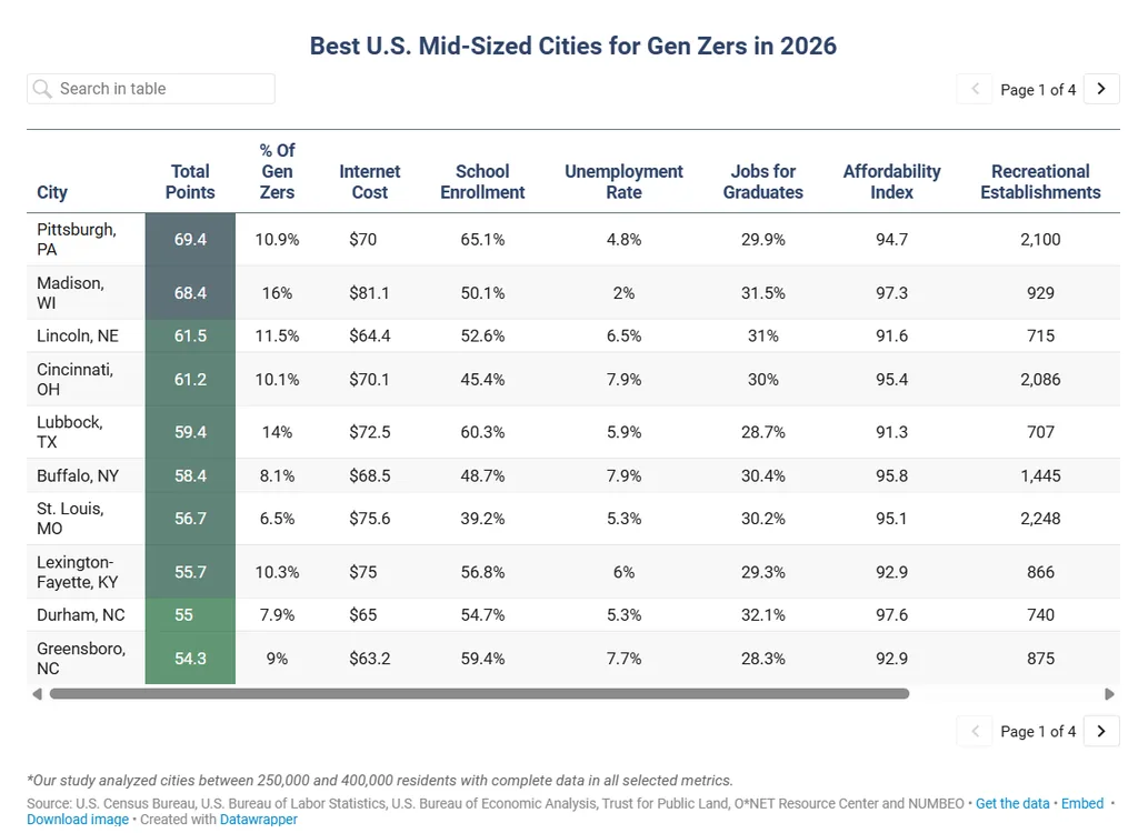 Best U.S. Mid-Sized Cities for Gen Zers in 2026
