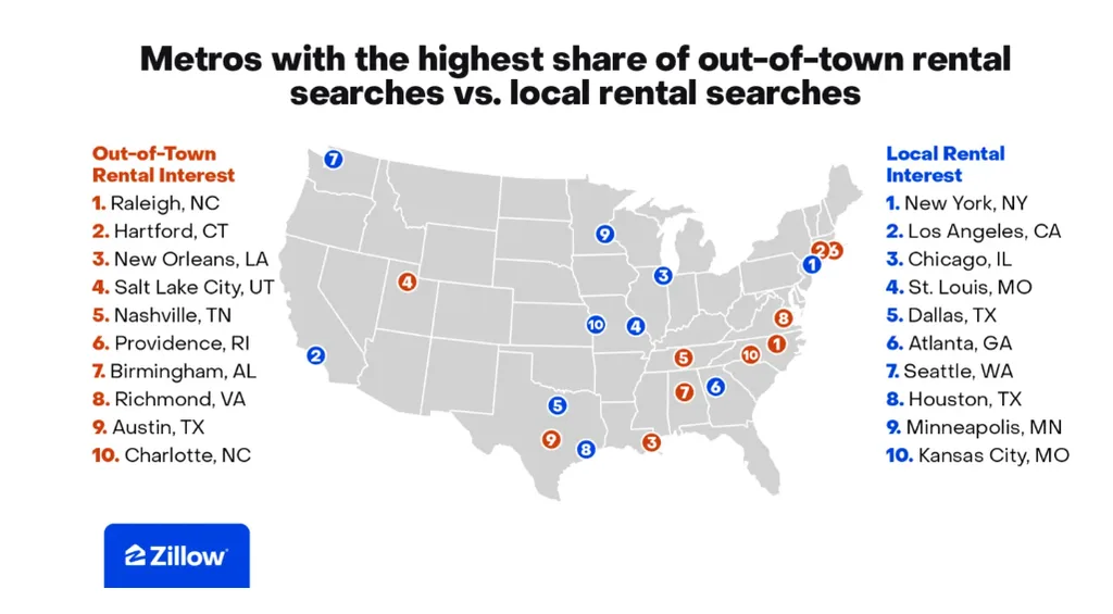 The markets drawing the most out-of-town rental interest are concentrated in the Sun Belt and Mid-Atlantic. These markets have absorbed years of relocation demand from higher-cost coastal metros.