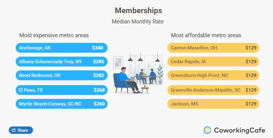 Small Markets Drive Membership Extremes