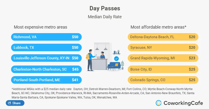 The relationship between coworking memberships and day passes