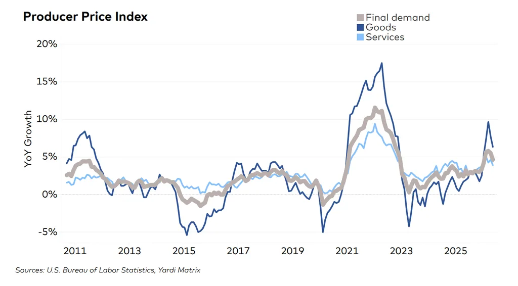 Producer Price Index chart showing year-over-year growth in final demand, goods, and services from 2011 through 2026.