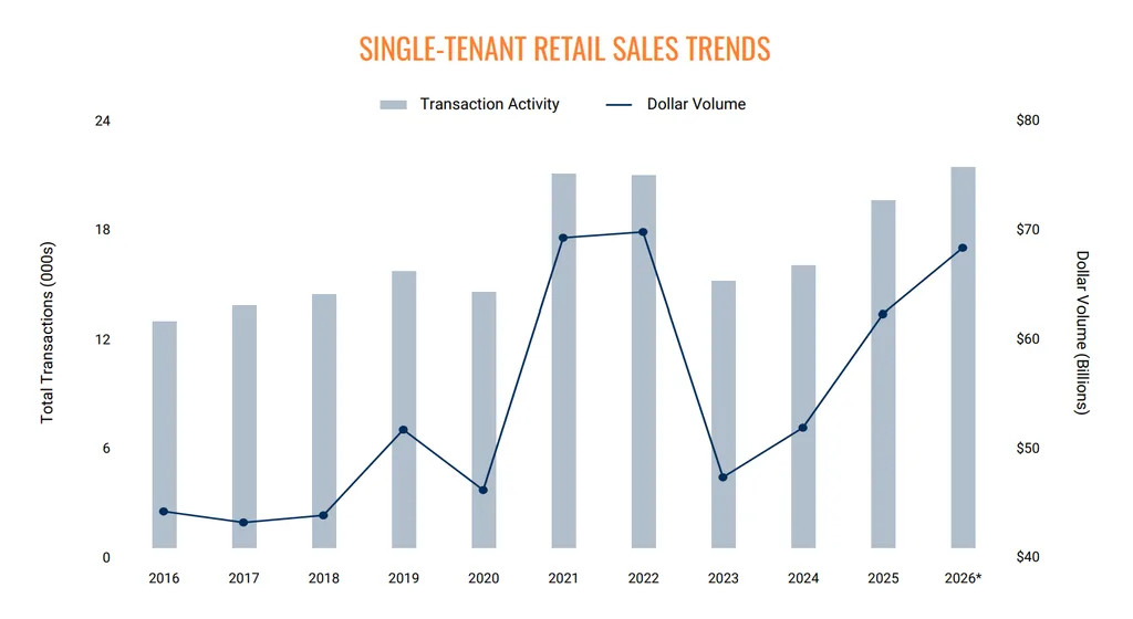 Single-tenant retail transaction activity and dollar volume rise sharply through 2026, nearing prior record levels.
