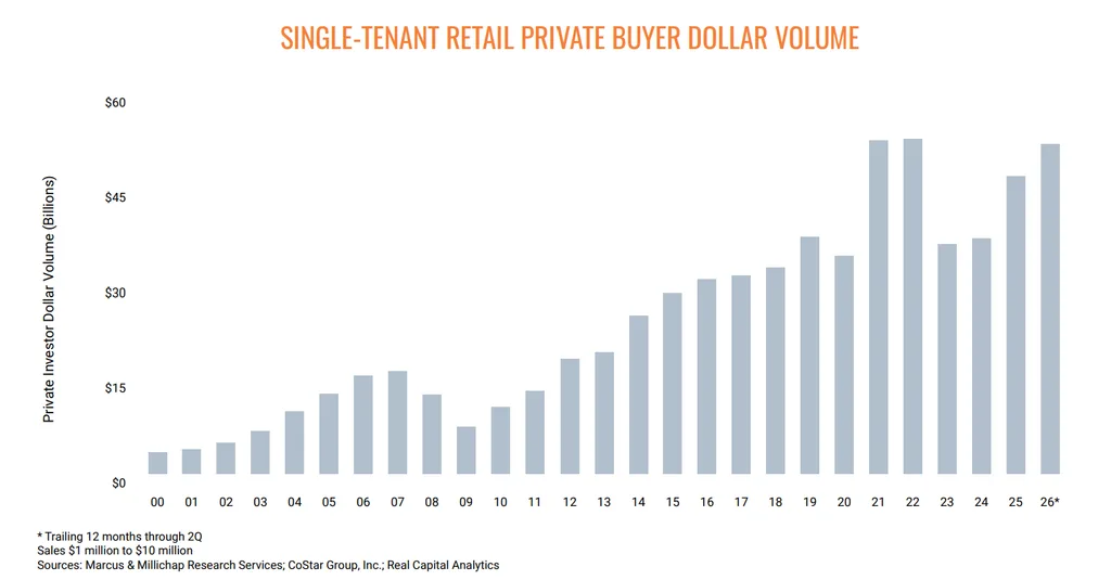 Private buyer dollar volume in single-tenant retail rebounds near record highs through mid-2026.