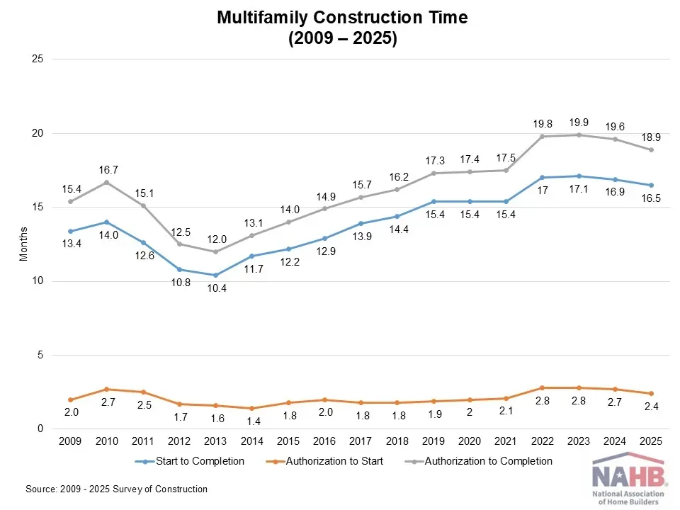 Multifamily permit-to-completion time fell to 18.9 months in 2025, while start-to-completion eased to 16.5 months.