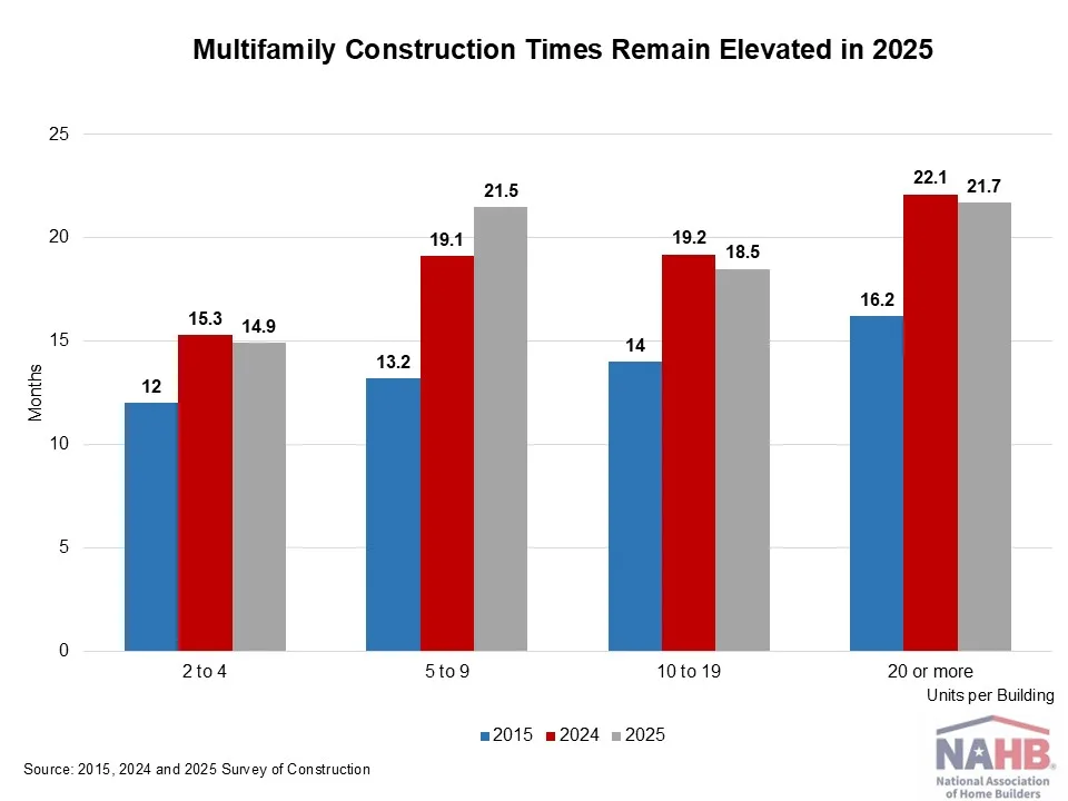 Multifamily construction times in 2025 ranged from 14.9 months for 2–4 units to 21.7 months for buildings with 20 or more units.