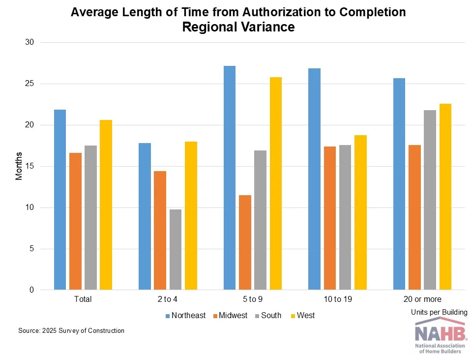 Northeast multifamily timelines were longest at 21.9 months in 2025, versus 16.6 months in the Midwest, 17.5 South, and 20.6 West.