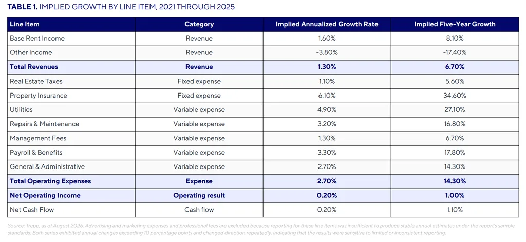 Trepp data show office expenses grew 2.7% annually from 2021–2025, versus 1.3% for revenue and 0.2% for NOI.