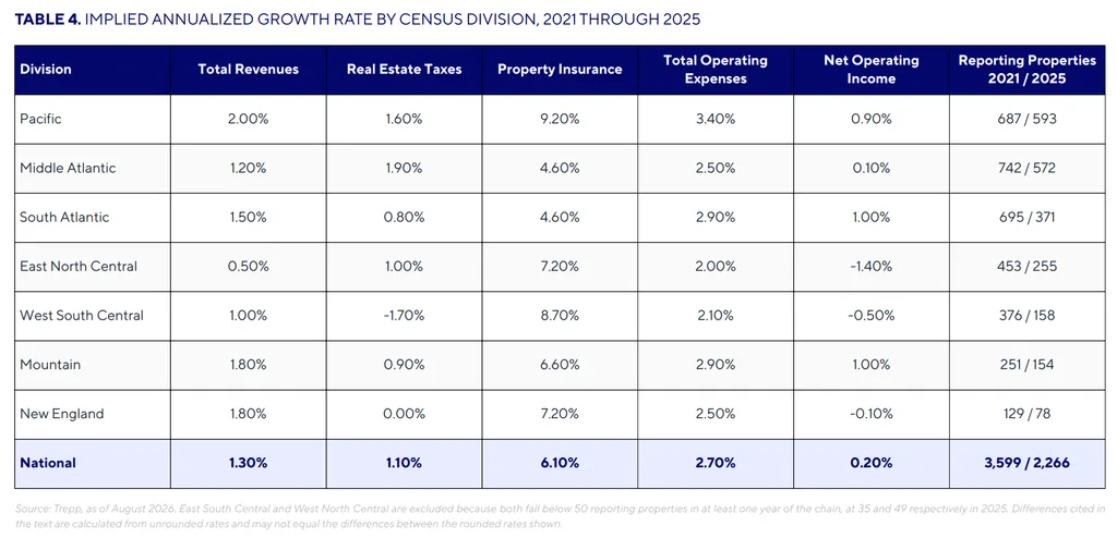 Trepp data show office expenses outpaced revenue across seven US Census divisions from 2021–2025, with insurance rising fastest.