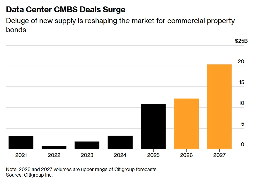 Data center CMBS issuance surges, with Citigroup forecasting about $11B in 2026 and $20B in 2027.