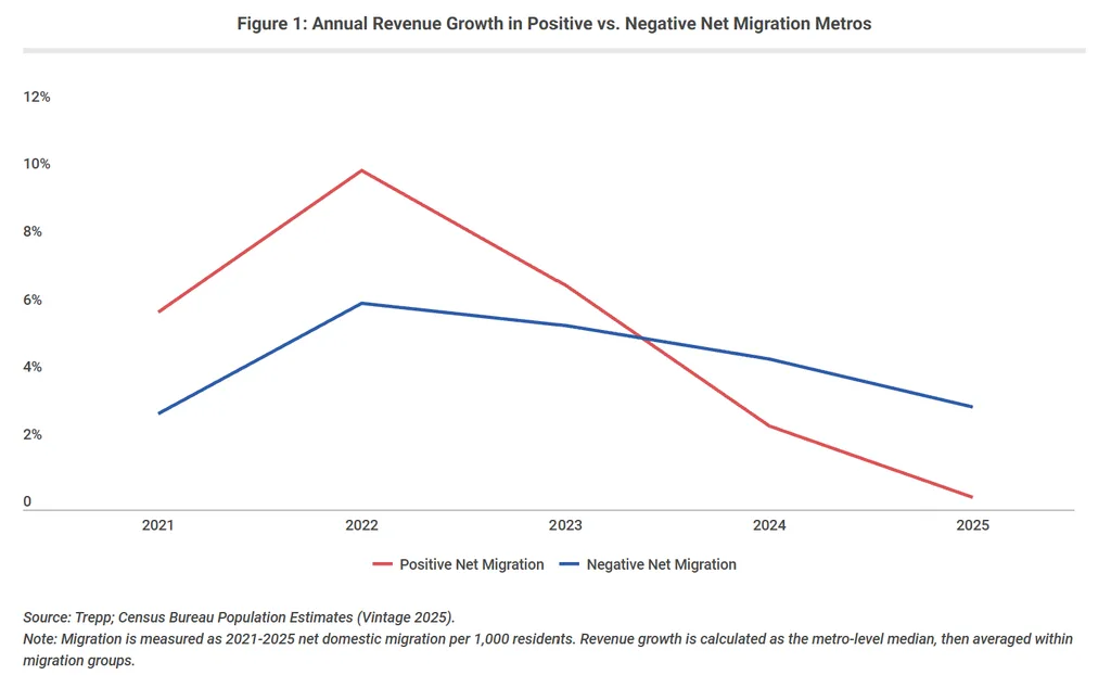 Annual multifamily revenue growth shows positive-migration metros losing their advantage to negative-migration metros by 2024.