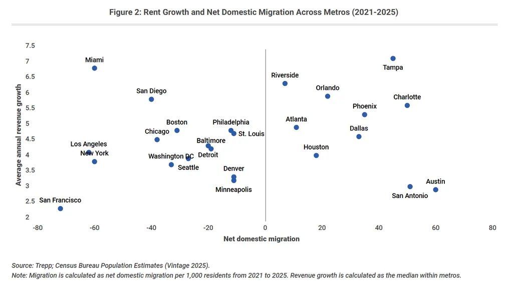 Metro data show a weak link between domestic migration and multifamily revenue growth from 2021 through 2025.