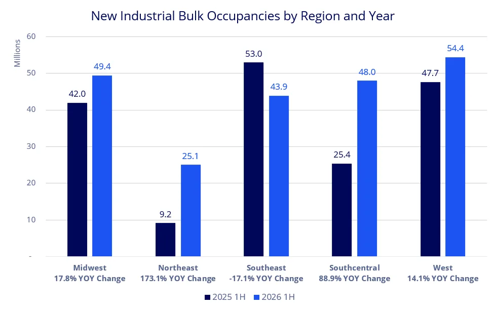 US industrial occupancy rose across four regions in 1H 2026, led by 173.1% growth in the Northeast.