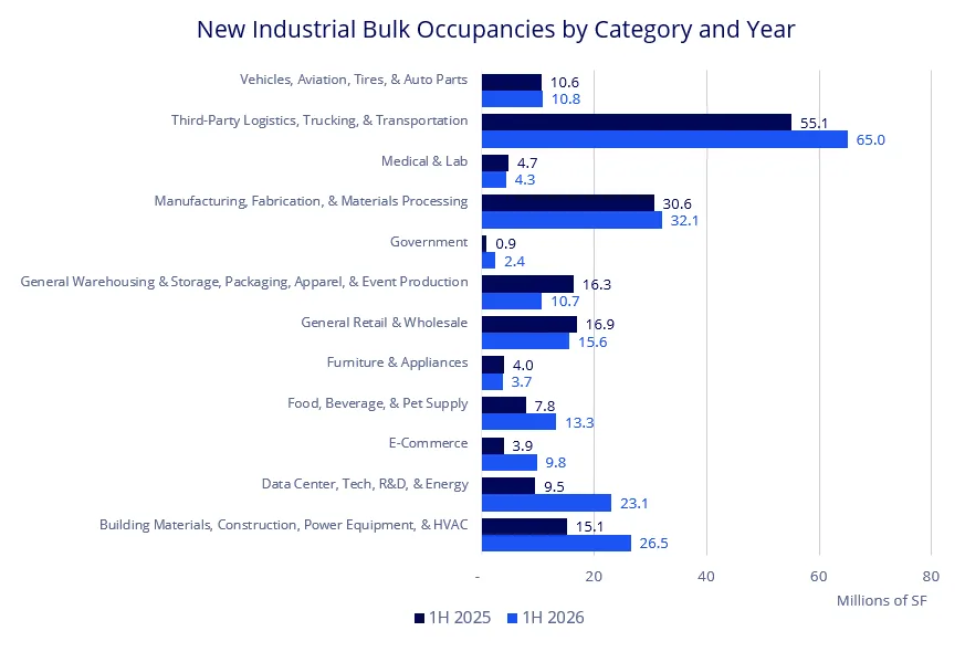 3PL led industrial occupancy at 65M SF in 1H 2026, while data center and construction-related demand grew sharply.