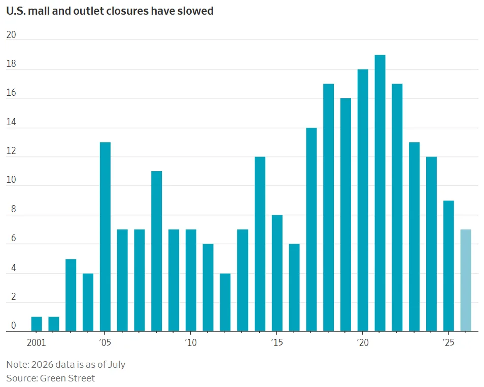 US mall and outlet closures peaked around 2021 before falling sharply, with 2026 closures at roughly 7% through July.