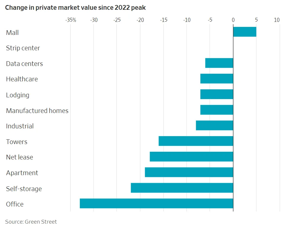 Mall values have risen above their 2022 peak, while office, self-storage, apartments and most other CRE sectors remain below peak levels.