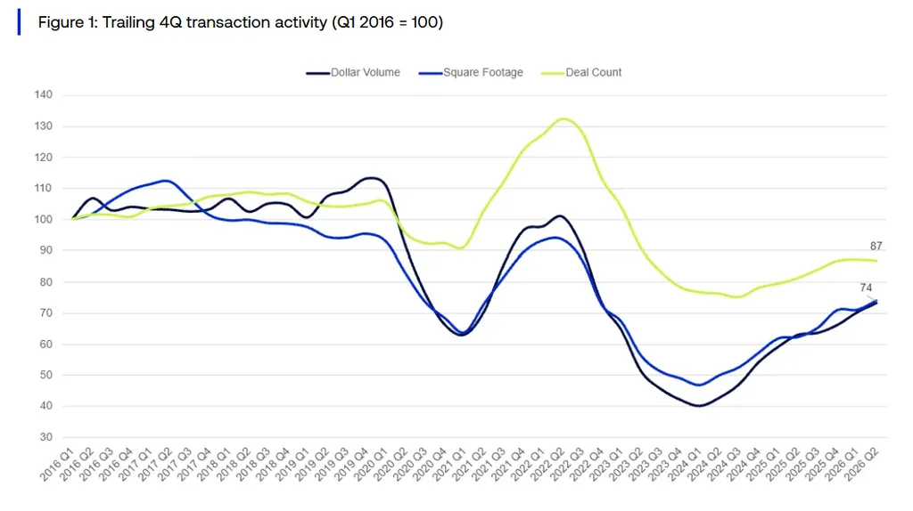 Altus chart shows office deal counts recovering faster than traded SF and dollar volume through Q2 2026.