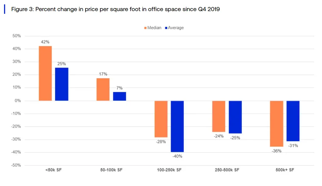 Office prices rose for buildings under 100K SF since Q4 2019 but fell sharply for larger properties.