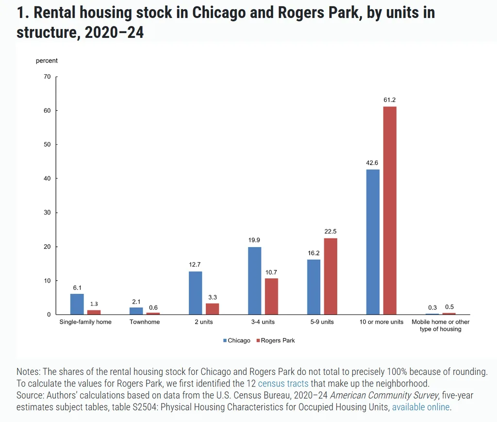 Rental housing stock by building size in Rogers Park and Chicago, showing 61.2% of Rogers Park rentals in buildings with 10 or more units.