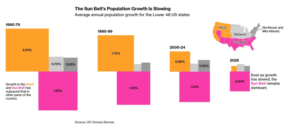 Sun Belt population growth slowed to 0.94% in 2025 after averaging 1.44% annually from 2000–2024.