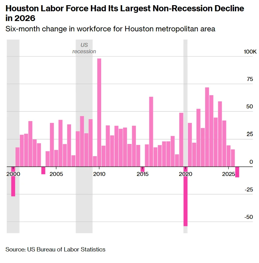 Houston’s labor force posted its largest six-month non-recession decline in 2026, according to BLS data.